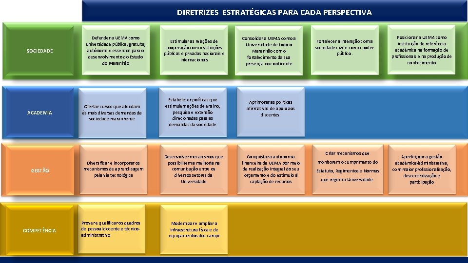 DIRETRIZES ESTRATÉGICAS PARA CADA PERSPECTIVA SOCIEDADE ACADEMIA GESTÃO COMPETÊNCIA Defender a UEMA como universidade