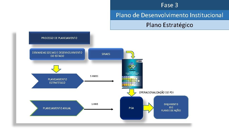 Fase 3 Plano de Desenvolvimento Institucional Plano Estratégico PROCESSO DE PLANEJAMENTO DEMANDAS SOCIAIS E