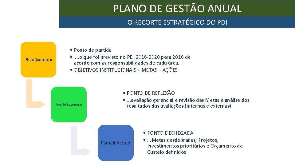 PLANO DE GESTÃO ANUAL O RECORTE ESTRATÉGICO DO PDI Planejamento • Ponto de partida