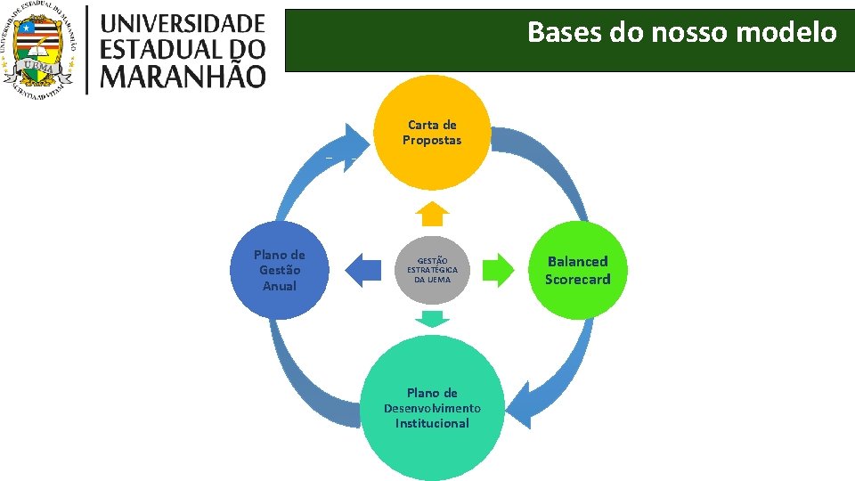Bases do nosso modelo Carta de Propostas Plano de Gestão Anual GESTÃO ESTRATÉGICA DA