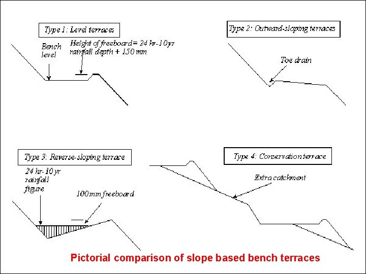 Pictorial comparison of slope based bench terraces 