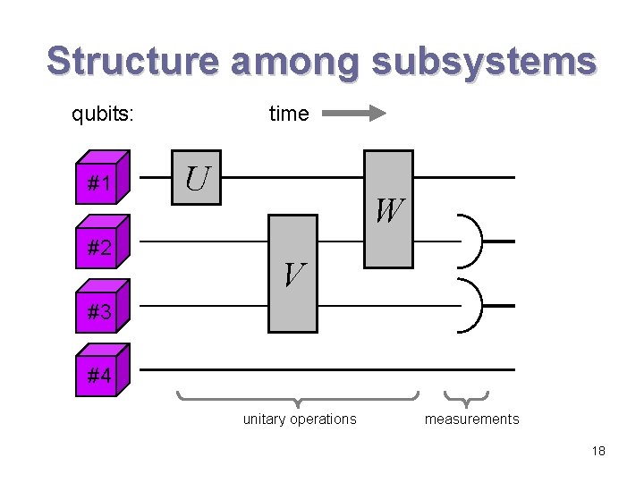 Structure among subsystems qubits: #1 #2 time U W V #3 #4 unitary operations Structure among subsystems qubits: #1 #2 time U W V #3 #4 unitary operations