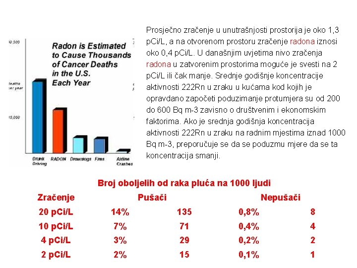 Prosječno zračenje u unutrašnjosti prostorija je oko 1, 3 p. Ci/L, a na otvorenom