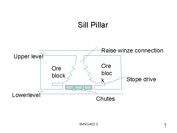Sill Pillar Raise winze connection Upper level Ore bloc k Ore block Lowerlevel Stope