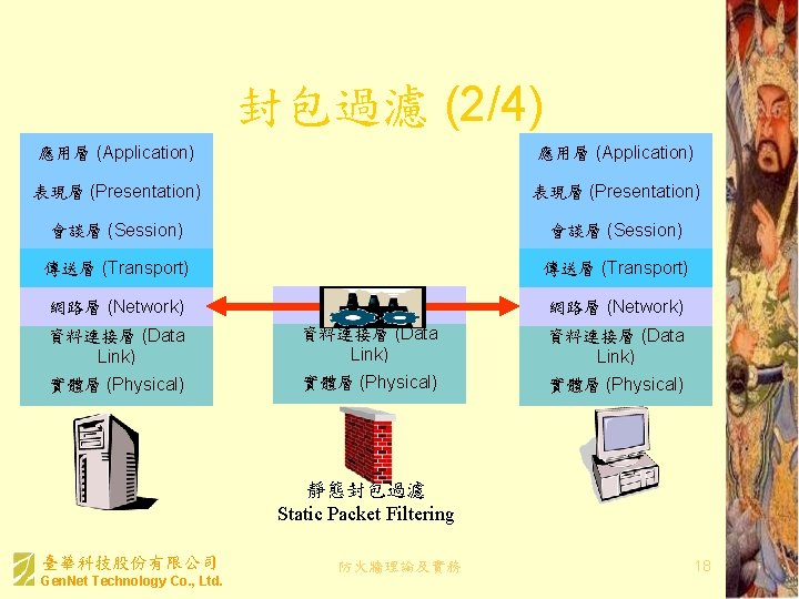 封包過濾 (2/4) 應用層 (Application) 表現層 (Presentation) 會談層 (Session) 傳送層 (Transport) 網路層 (Network) 資料連接層 (Data