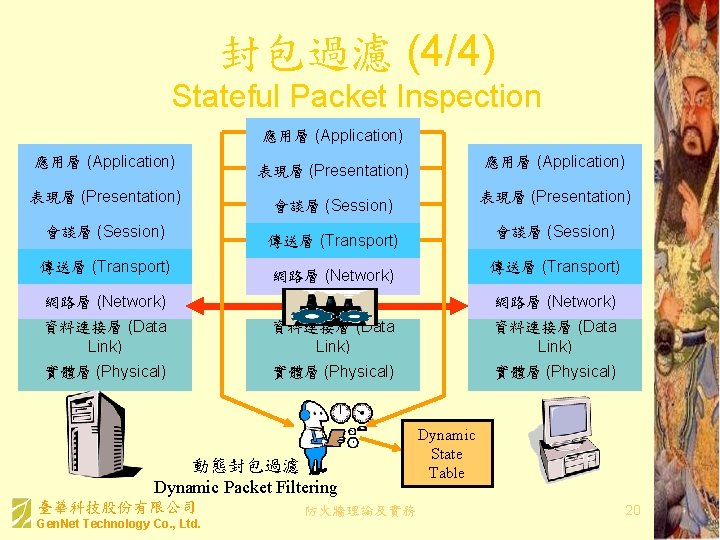封包過濾 (4/4) Stateful Packet Inspection 應用層 (Application) 表現層 (Presentation) 會談層 (Session) 傳送層 (Transport) 網路層