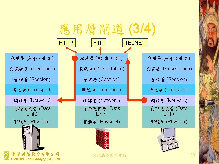 應用層閘道 (3/4) HTTP FTP TELNET 應用層 (Application) 表現層 (Presentation) 會談層 (Session) 傳送層 (Transport) 網路層