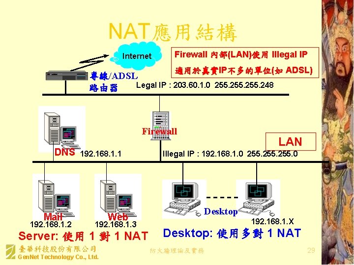 NAT應用結構 Internet Firewall 內部(LAN)使用 Illegal IP 適用於真實IP不多的單位(如 ADSL) 專線/ADSL Legal IP : 203. 60.