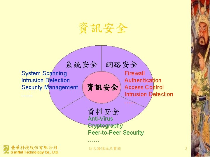 資訊安全 系統安全 網路安全 System Scanning Intrusion Detection Security Management …… 資訊安全 Firewall Authentication Access