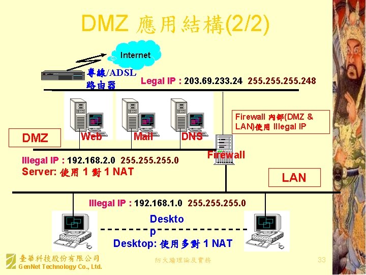 DMZ 應用結構(2/2) Internet 專線/ADSL Legal IP : 203. 69. 233. 24 255. 248 路由器