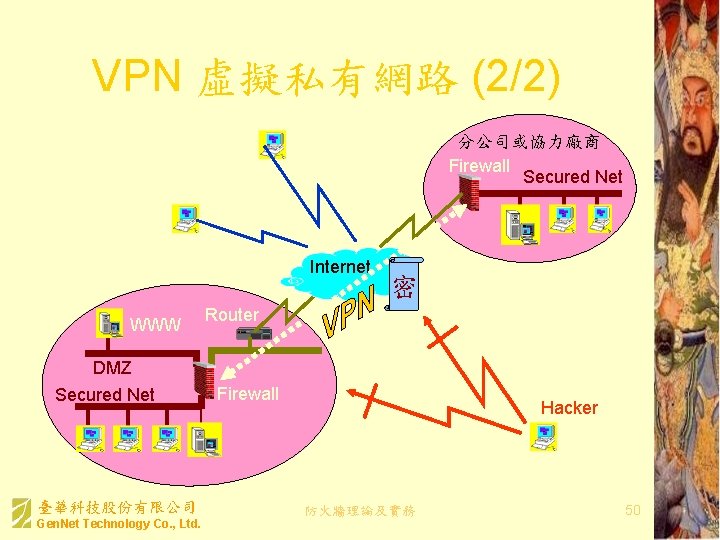 VPN 虛擬私有網路 (2/2) 分公司或協力廠商 Firewall Secured Net Mobile User Internet WWW DMZ Secured Net