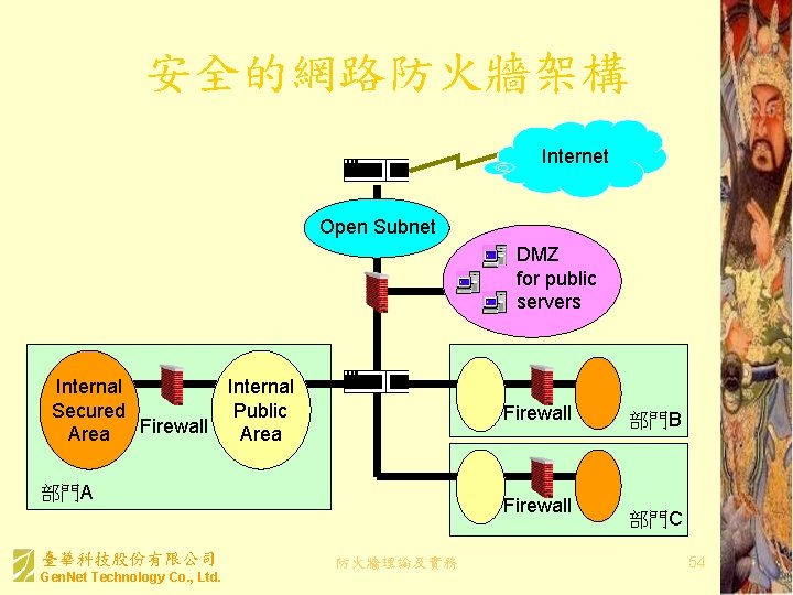 安全的網路防火牆架構 Internet Router Open Subnet Firewall Internal Secured Public Firewall Area Firewall 部門A 臺華科技股份有限公司