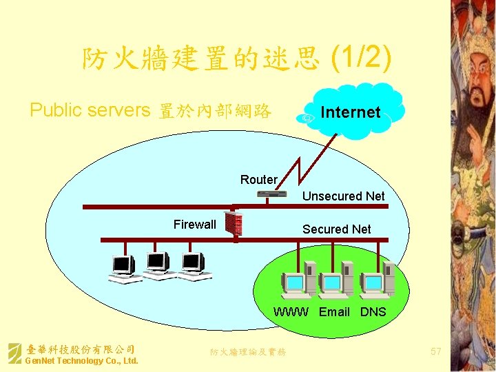 防火牆建置的迷思 (1/2) Public servers 置於內部網路 Internet Router Unsecured Net Firewall Secured Net WWW Email