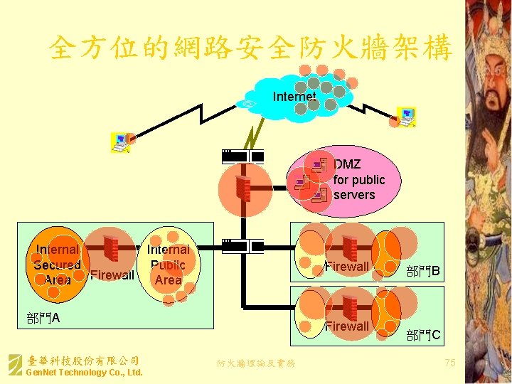 全方位的網路安全防火牆架構 Internet User Mobile User Router Firewall Internal Secured Public Firewall Area Firewall 部門A