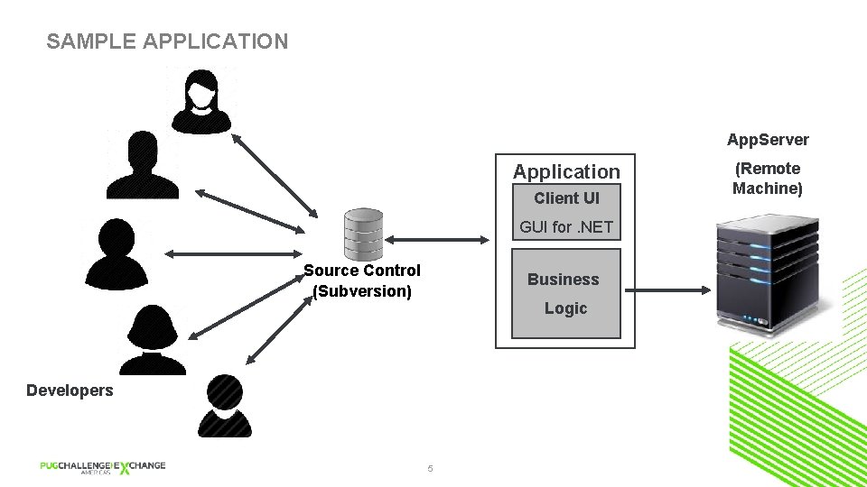 SAMPLE APPLICATION App. Server Application Client UI GUI for. NET Source Control (Subversion) Business