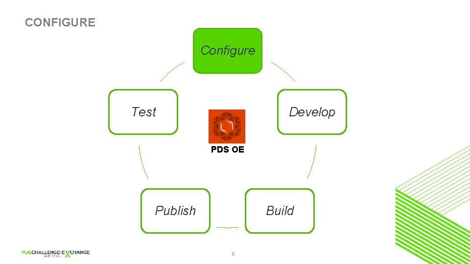 CONFIGURE Configure Test Develop PDS OE Publish Build 6 