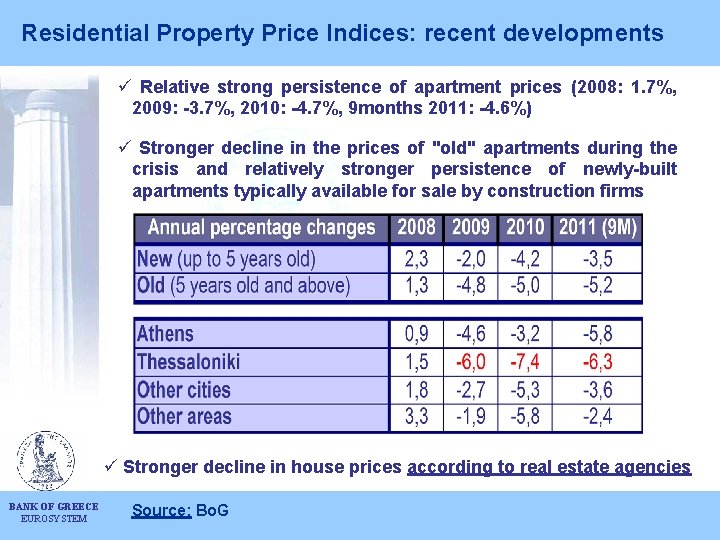Residential Property Price Indices: recent developments ü Relative strong persistence of apartment prices (2008: