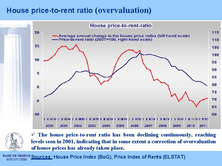 House price-to-rent ratio (overvaluation) ü The house price-to-rent ratio has been declining continuously, reaching
