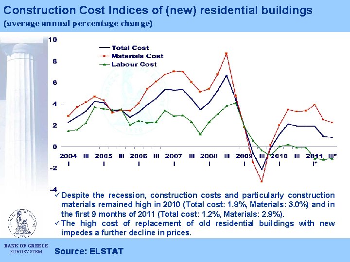 Construction Cost Indices of (new) residential buildings (average annual percentage change) ü Despite the