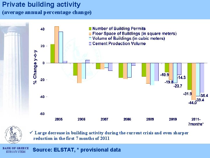 Private building activity (average annual percentage change) ü Large decrease in building activity during