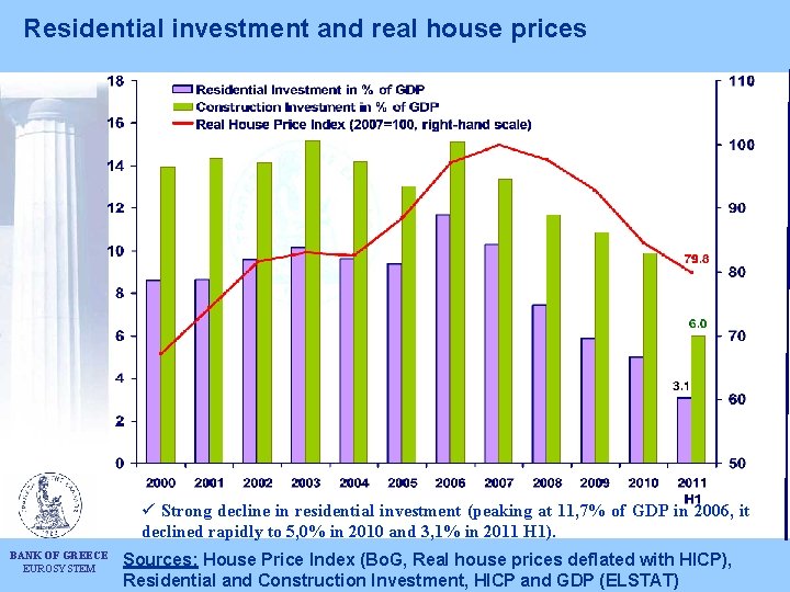 Residential investment and real house prices ü Strong decline in residential investment (peaking at