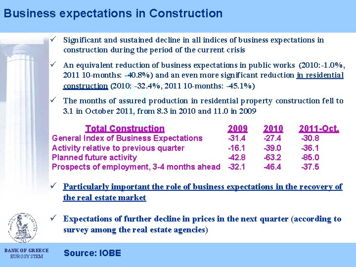 Business expectations in Construction ü Significant and sustained decline in all indices of business