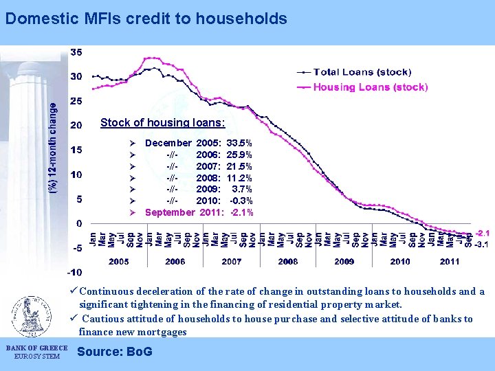 Domestic MFIs credit to households Stock of housing loans: Ø Ø Ø Ø December