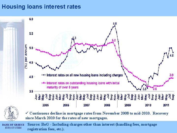 Housing loans interest rates ü Continuous decline in mortgage rates from November 2008 to