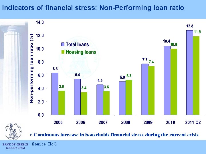 Indicators of financial stress: Non-Performing loan ratio üContinuous increase in households financial stress during