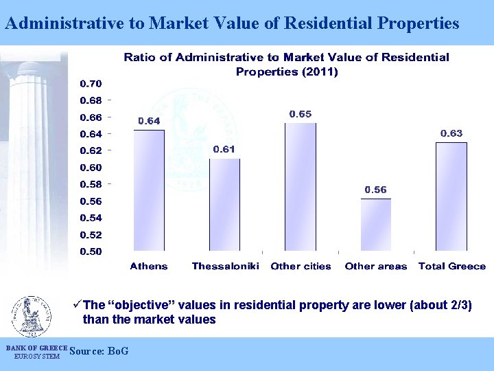 Administrative to Market Value of Residential Properties üThe “objective” values in residential property are