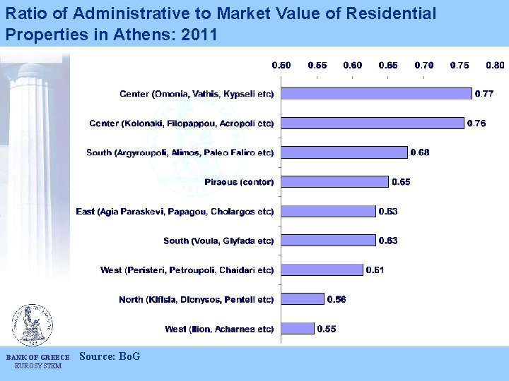 Ratio of Administrative to Market Value of Residential Properties in Athens: 2011 BANK OF Ratio of Administrative to Market Value of Residential Properties in Athens: 2011 BANK OF