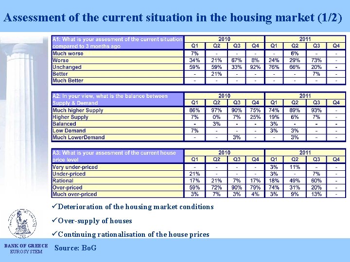 Assessment of the current situation in the housing market (1/2) üDeterioration of the housing