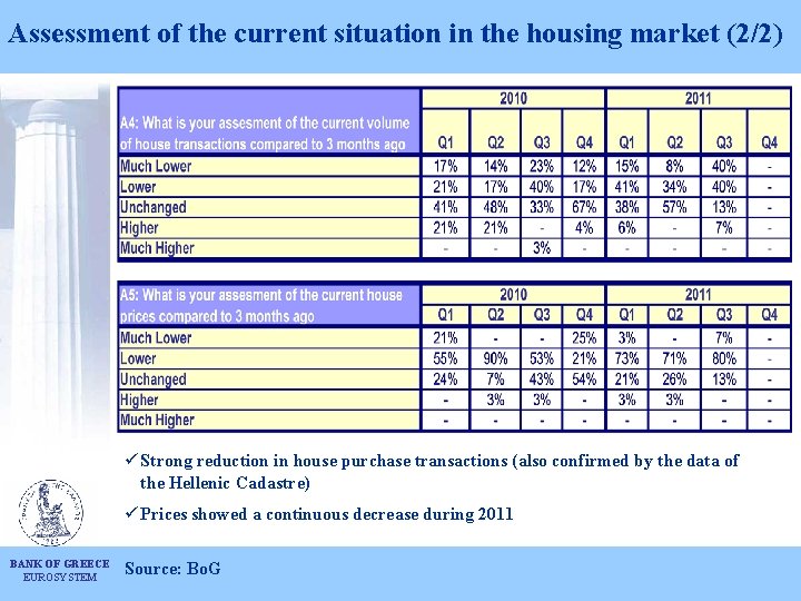 Assessment of the current situation in the housing market (2/2) ü Strong reduction in