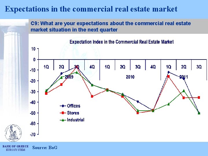 Expectations in the commercial real estate market C 9: What are your expectations about