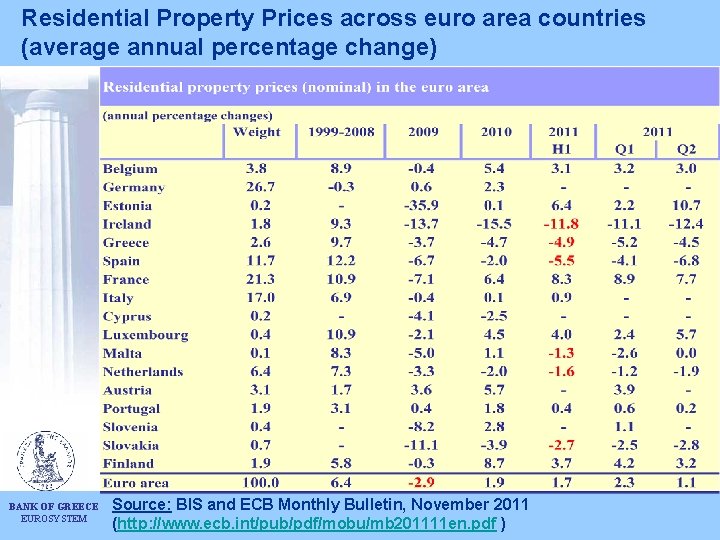 Residential Property Prices across euro area countries (average annual percentage change) BANK OF GREECE Residential Property Prices across euro area countries (average annual percentage change) BANK OF GREECE