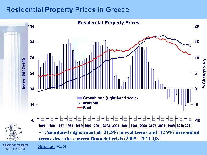 Residential Property Prices in Greece ü Cumulated adjustment of -21, 5% in real terms