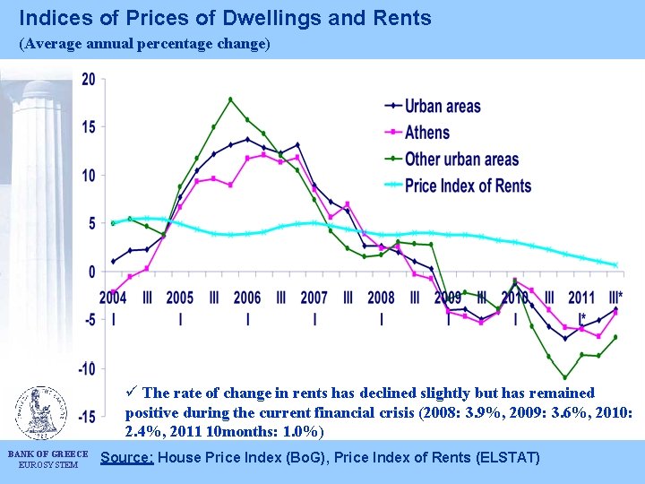 Indices of Prices of Dwellings and Rents (Average annual percentage change) ü The rate