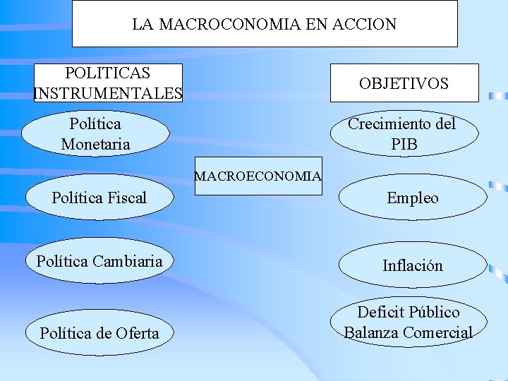 LA MACROCONOMIA EN ACCION POLITICAS INSTRUMENTALES OBJETIVOS Política Monetaria Crecimiento del PIB MACROECONOMIA Política