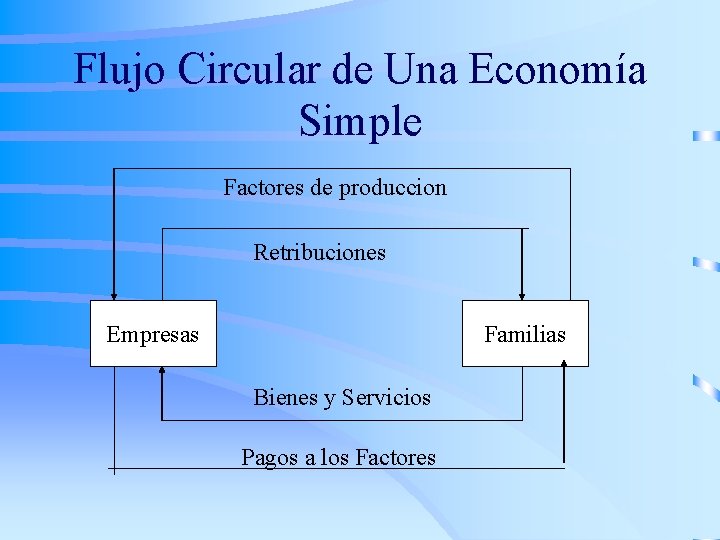 Flujo Circular de Una Economía Simple Factores de produccion Retribuciones Empresas Familias Bienes y