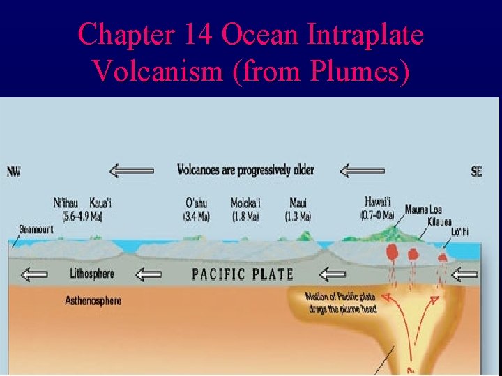 Chapter 14 Ocean Intraplate Volcanism (from Plumes) 