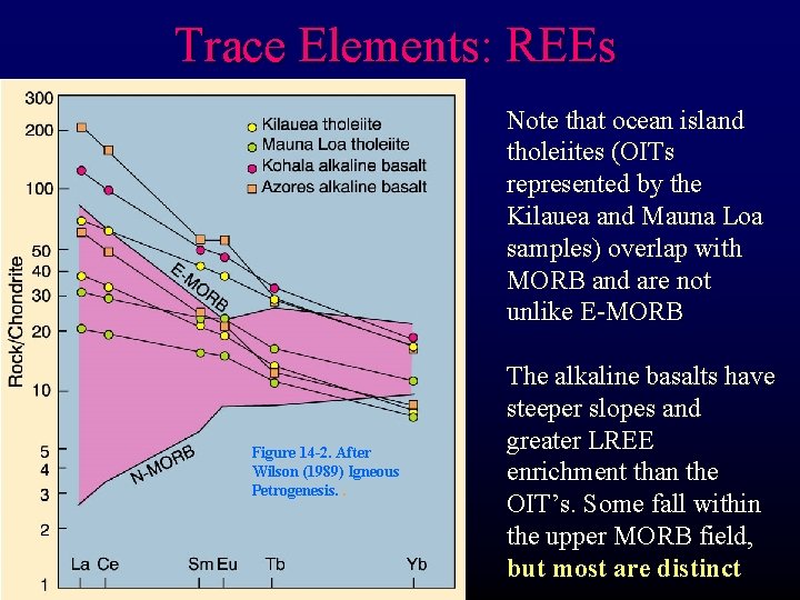 Trace Elements: REEs Note that ocean island tholeiites (OITs represented by the Kilauea and