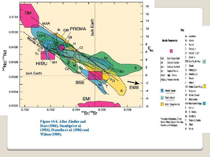 m Figure 14 -6. After Zindler and Hart (1986), Staudigel et al. (1984), Hamelin