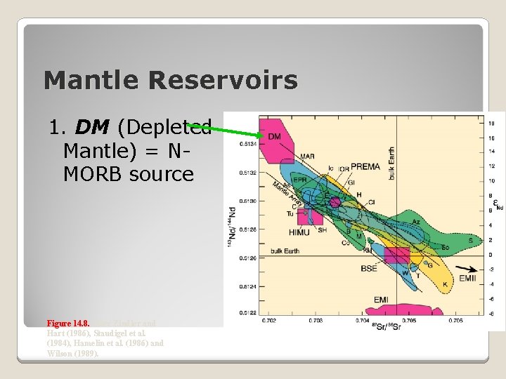 Mantle Reservoirs 1. DM (Depleted Mantle) = NMORB source Figure 14. 8. After Zindler