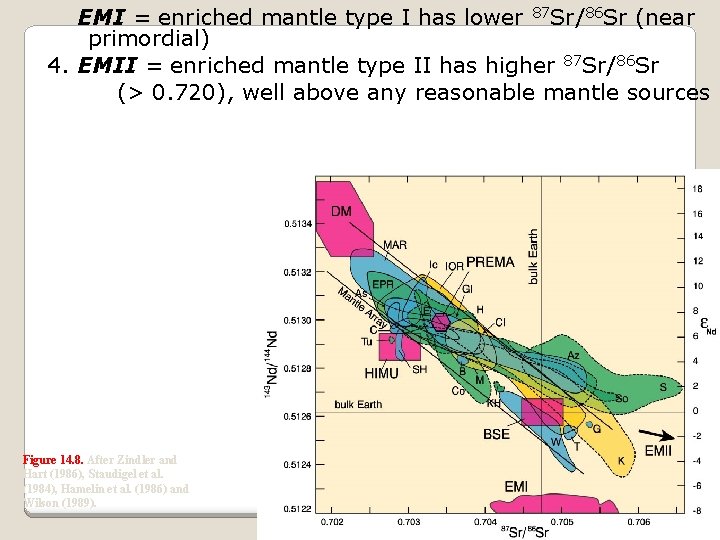 3. EMI = enriched mantle type I has lower 87 Sr/86 Sr (near primordial)