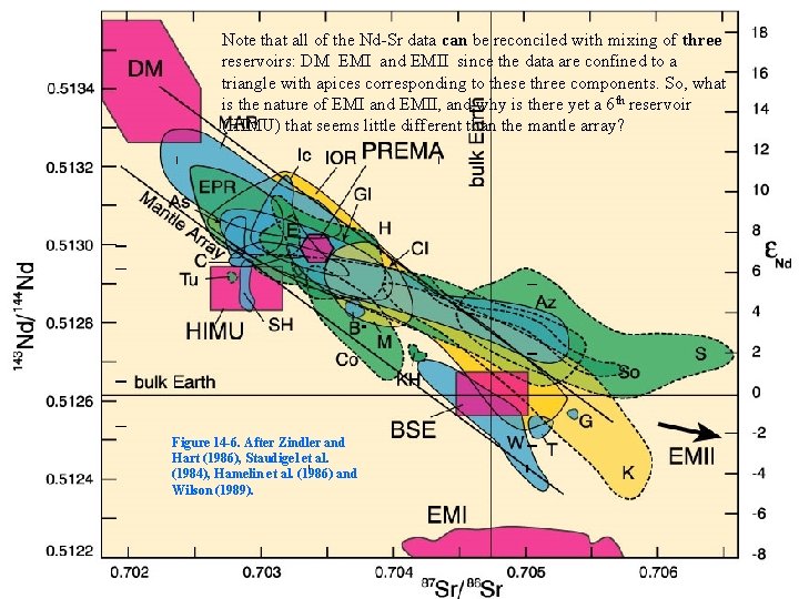 Note that all of the Nd-Sr data can be reconciled with mixing of three