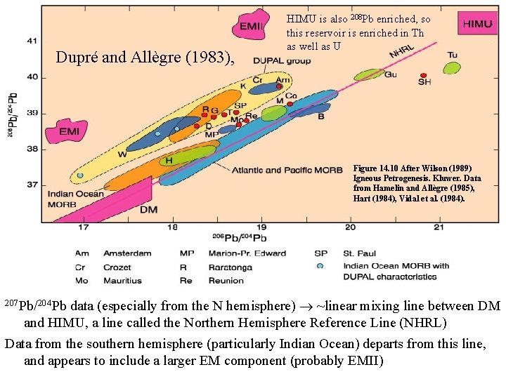 Dupré and Allègre (1983), HIMU is also 208 Pb enriched, so this reservoir is