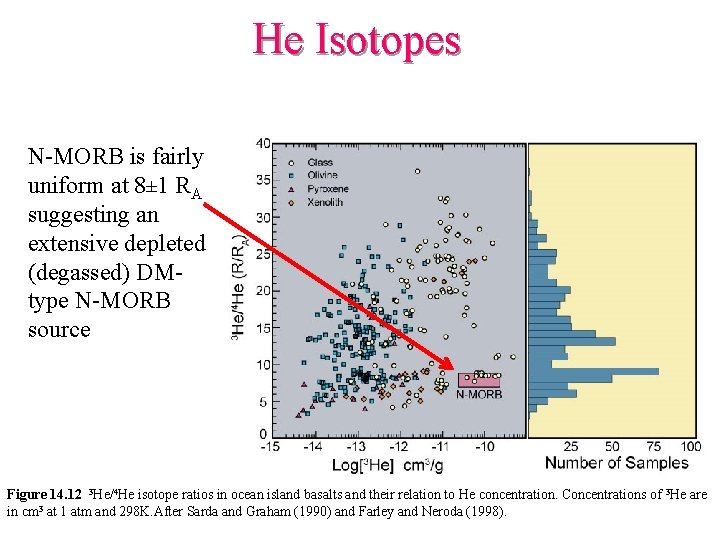 He Isotopes N-MORB is fairly uniform at 8± 1 RA suggesting an extensive depleted