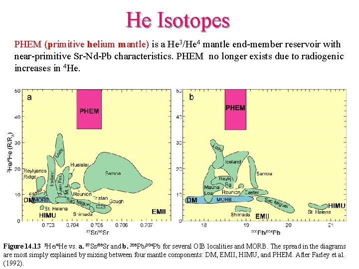 He Isotopes PHEM (primitive helium mantle) is a He 3/He 4 mantle end-member reservoir