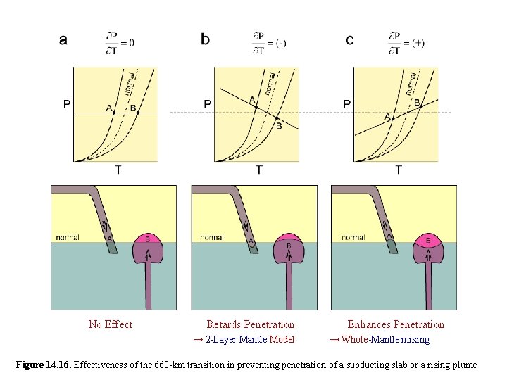 No Effect Retards Penetration → 2 -Layer Mantle Model Enhances Penetration → Whole-Mantle mixing