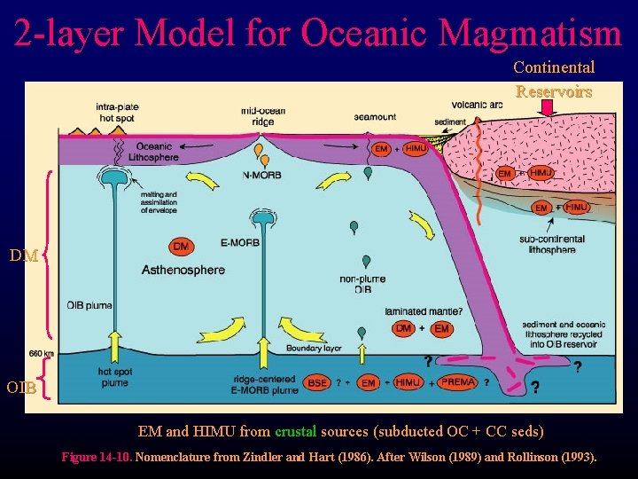 2 -layer Model for Oceanic Magmatism Continental Reservoirs DM OIB EM and HIMU from